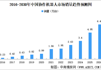 2026年中国协作机器人行业销量预测分析（图）