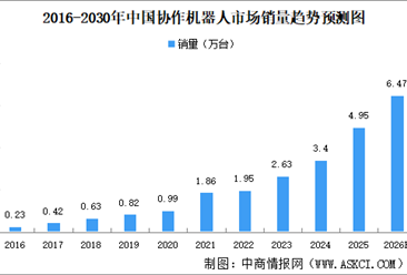 2026年中国协作机器人行业销量预测分析（图）