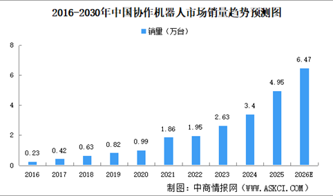 2026年中国协作机器人行业销量预测分析（图）