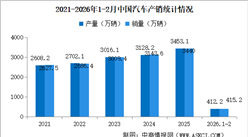 2026年2月中国汽车产销情况：出口量同比增长48.4%（图）
