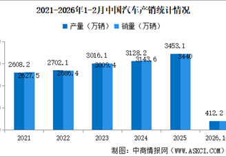 2026年2月中国汽车产销情况：出口量同比增长48.4%（图）