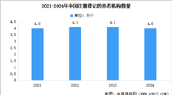 2026年中國養(yǎng)老行業(yè)市場規(guī)模預(yù)測及養(yǎng)老機構(gòu)數(shù)量分析（圖）