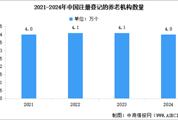 2026年中国养老行业市场规模预测及养老机构数量分析（图）