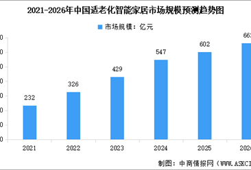 2026年中国适老化智能家居市场规模及行业发展前景预测分析（图）