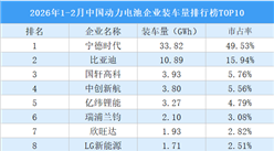 2026年1-2月中国动力电池企业装车量排行榜TOP10（附榜单）
