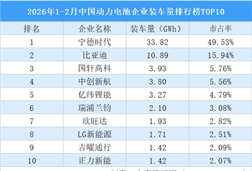 2026年1-2月中国动力电池企业装车量排行榜TOP10（附榜单）