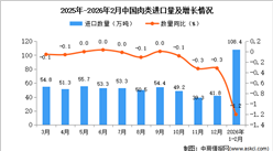 2026年1-2月中國肉類進(jìn)口數(shù)據(jù)統(tǒng)計(jì)分析：進(jìn)口量108.4萬噸