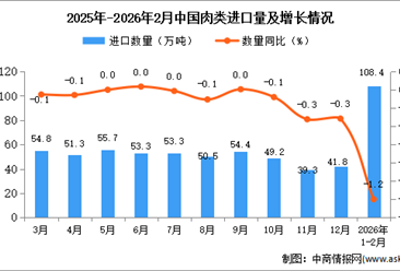 2026年1-2月中国肉类进口数据统计分析：进口量108.4万吨