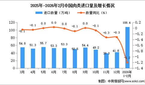 2026年1-2月中国肉类进口数据统计分析：进口量108.4万吨