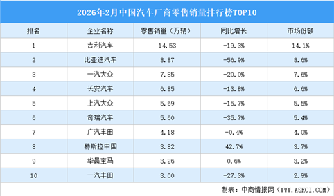 2026年2月中国汽车厂商零售销量排行榜TOP10（附榜单）
