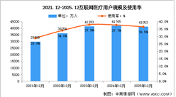 2025年我国互联网医疗用户规模达4.11亿人 占网民整体36.5%（图）