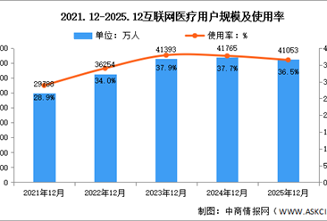 2025年我国互联网医疗用户规模达4.11亿人 占网民整体36.5%（图）