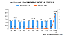 2026年1-2月中国铜矿砂及其精矿进口数据统计分析：进口量493.4万吨