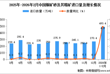 2026年1-2月中国铜矿砂及其精矿进口数据统计分析：进口量493.4万吨