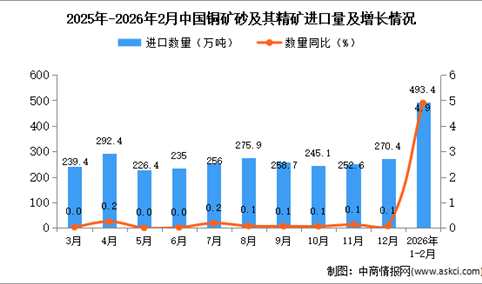 2026年1-2月中国铜矿砂及其精矿进口数据统计分析：进口量493.4万吨