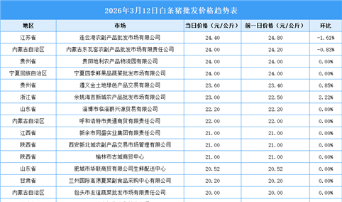 2026年3月13日全国各地最新白条猪价格行情走势分析