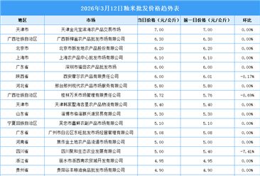 2026年3月13日全国各地最新大米价格行情走势分析