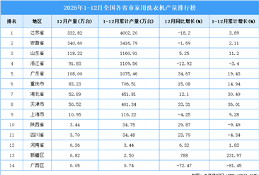 2025年全国各省市家用洗衣机产量排行榜