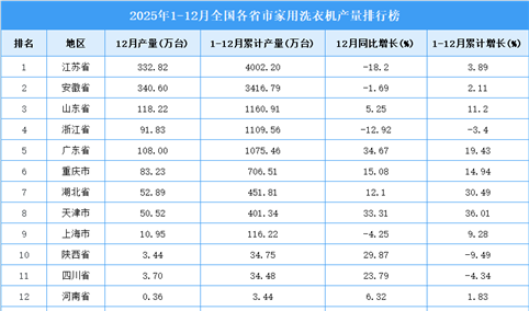 2025年全国各省市家用洗衣机产量排行榜