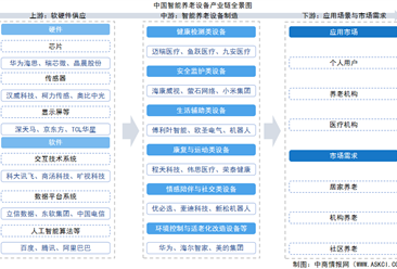 2026年中国智能养老设备产业链图谱及投资布局分析（附产业链全景图）