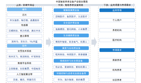 2026年中国智能养老设备产业链图谱及投资布局分析（附产业链全景图）