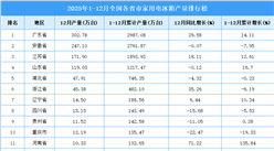 2025年全國各省市家用電冰箱產(chǎn)量排行榜