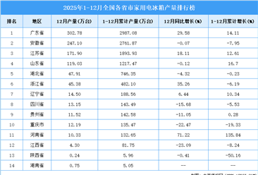 2025年全国各省市家用电冰箱产量排行榜