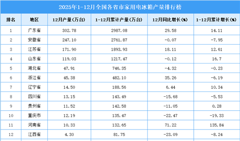 2025年全国各省市家用电冰箱产量排行榜