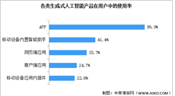 2026年中国生成式人工智能用户规模及使用率预测分析（图）