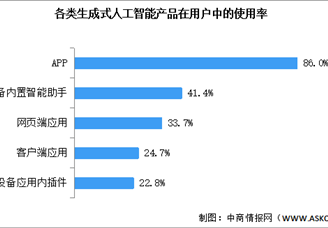 2026年中国生成式人工智能用户规模及使用率预测分析（图）