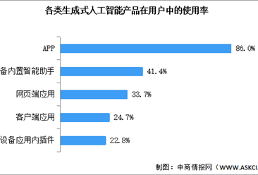 2026年中國生成式人工智能用戶規(guī)模及使用率預測分析（圖）