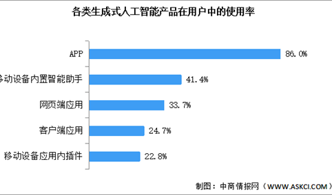 2026年中国生成式人工智能用户规模及使用率预测分析（图）
