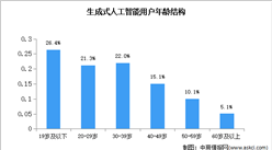 2026年中国生成式人工智能普及率及年龄结构预测分析（图）