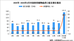 2026年1-2月中國(guó)食用植物油進(jìn)口數(shù)據(jù)統(tǒng)計(jì)分析：進(jìn)口量133.5萬(wàn)噸