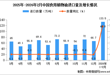 2026年1-2月中国食用植物油进口数据统计分析：进口量133.5万吨