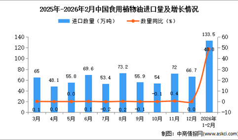 2026年1-2月中国食用植物油进口数据统计分析：进口量133.5万吨