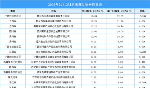 2026年3月13日全国各地最新鸡蛋价格行情走势分析