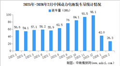 2026年2月中国动力电池装机量情况：磷酸铁锂电池装车量同比下降27.5%（图）