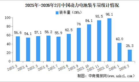 2026年2月中国动力电池装机量情况：磷酸铁锂电池装车量同比下降27.5%（图）