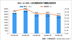 2025年我国在线教育用户规模达3.27亿人 占网民整体29.1%（图）