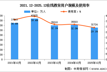 2025年我国在线教育用户规模达3.27亿人 占网民整体29.1%（图）
