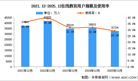 2025年我国在线教育用户规模达3.27亿人 占网民整体29.1%（图）