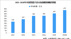 2026年中国智能手表市场规模及行业发展前景预测分析（图）