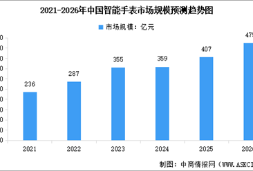 2026年中國智能手表市場規(guī)模及行業(yè)發(fā)展前景預(yù)測分析（圖）