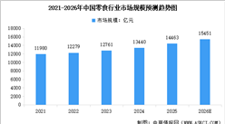 2026年中国零食行业市场规模预测及市场结构分析（图）