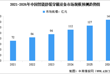 2026年中国智能舒缓穿戴设备市场规模及行业发展趋势预测分析（图）