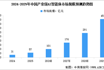 2026年中国产业级AI智能体市场规模预测及行业发展的驱动因素分析（图）