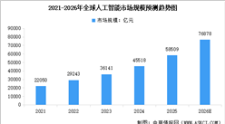 2026年全球及中国人工智能市场规模预测分析（图）