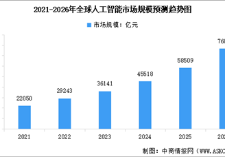 2026年全球及中国人工智能市场规模预测分析（图）