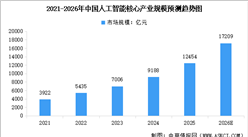 2026年中国人工智能核心产业规模及行业发展前景预测分析（图）